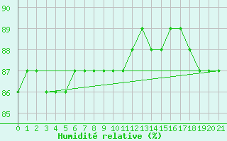 Courbe de l'humidit relative pour Boulaide (Lux)