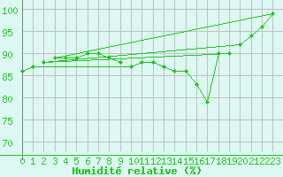 Courbe de l'humidit relative pour Coleshill