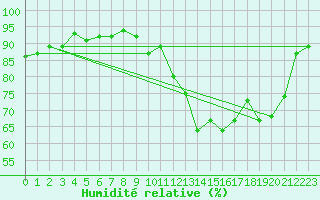 Courbe de l'humidit relative pour Saint-Igneuc (22)