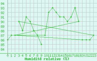 Courbe de l'humidit relative pour Lanvoc (29)