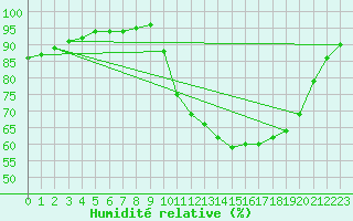 Courbe de l'humidit relative pour Mazres Le Massuet (09)