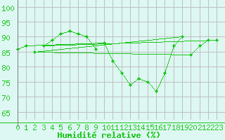 Courbe de l'humidit relative pour Angermuende