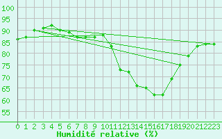 Courbe de l'humidit relative pour Remich (Lu)