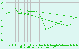 Courbe de l'humidit relative pour Bourg-Saint-Maurice (73)