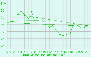 Courbe de l'humidit relative pour Spa - La Sauvenire (Be)