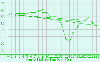 Courbe de l'humidit relative pour Angoulme - Brie Champniers (16)