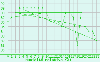 Courbe de l'humidit relative pour Saint-Jean-de-Liversay (17)
