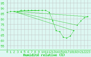 Courbe de l'humidit relative pour Le Mesnil-Esnard (76)