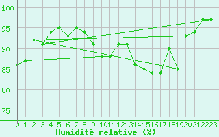 Courbe de l'humidit relative pour Dijon / Longvic (21)