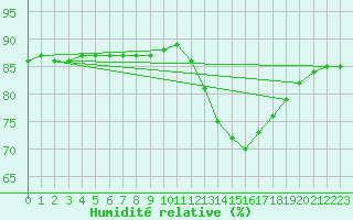 Courbe de l'humidit relative pour Bellengreville (14)