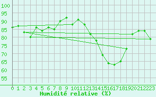 Courbe de l'humidit relative pour Angers-Marc (49)