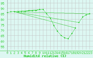 Courbe de l'humidit relative pour Bellengreville (14)