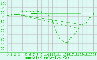 Courbe de l'humidit relative pour Pertuis - Grand Cros (84)