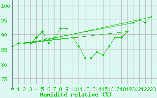 Courbe de l'humidit relative pour Bad Salzuflen