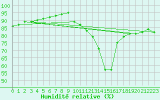 Courbe de l'humidit relative pour Haegen (67)