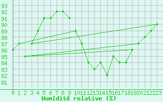 Courbe de l'humidit relative pour Lagny-sur-Marne (77)