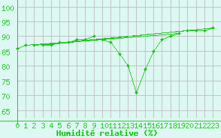 Courbe de l'humidit relative pour Ste (34)