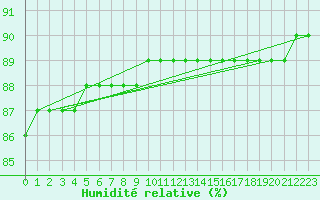 Courbe de l'humidit relative pour Pian Rosa (It)