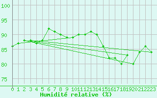 Courbe de l'humidit relative pour Pori Tahkoluoto