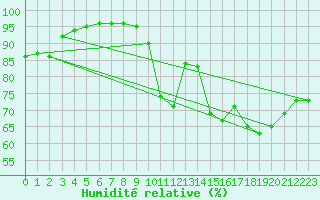 Courbe de l'humidit relative pour Saint-Brevin (44)