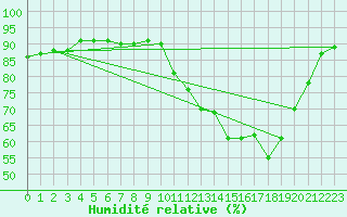 Courbe de l'humidit relative pour Cerisiers (89)