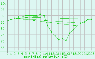 Courbe de l'humidit relative pour Bellengreville (14)