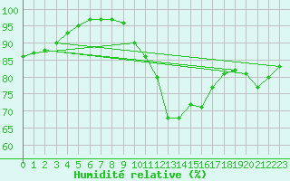 Courbe de l'humidit relative pour Saint-Quentin (02)