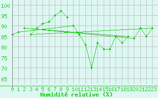 Courbe de l'humidit relative pour Bulson (08)