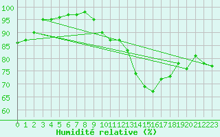 Courbe de l'humidit relative pour Langdon Bay