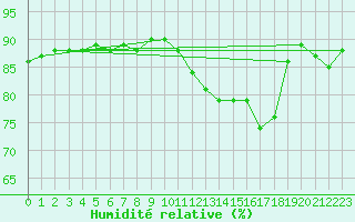 Courbe de l'humidit relative pour Toussus-le-Noble (78)
