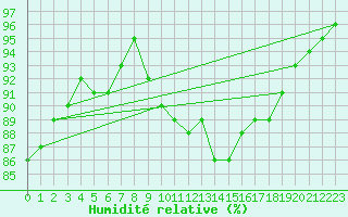 Courbe de l'humidit relative pour Sandillon (45)
