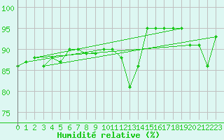 Courbe de l'humidit relative pour Casement Aerodrome