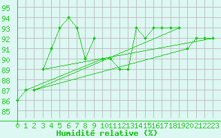 Courbe de l'humidit relative pour Skagsudde