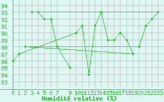 Courbe de l'humidit relative pour Korsvattnet