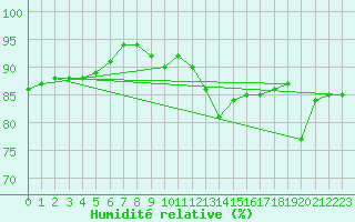 Courbe de l'humidit relative pour Ouessant (29)