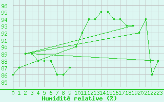 Courbe de l'humidit relative pour Aix-en-Provence (13)