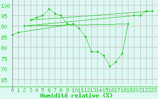 Courbe de l'humidit relative pour Saint-Girons (09)