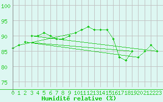 Courbe de l'humidit relative pour Pointe de Chassiron (17)