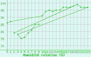 Courbe de l'humidit relative pour Leutkirch-Herlazhofen