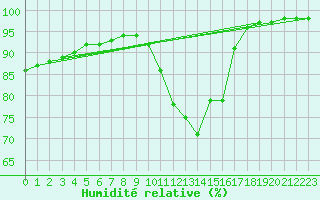 Courbe de l'humidit relative pour Abbeville (80)
