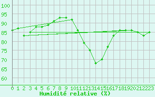 Courbe de l'humidit relative pour Wunsiedel Schonbrun