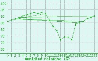 Courbe de l'humidit relative pour Corsept (44)