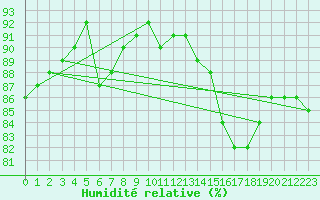 Courbe de l'humidit relative pour Luc-sur-Orbieu (11)