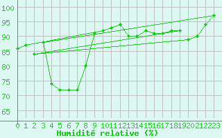 Courbe de l'humidit relative pour Luxeuil (70)