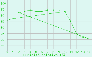 Courbe de l'humidit relative pour Nice-Rimiez (06)