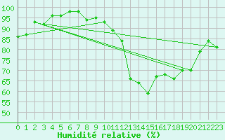 Courbe de l'humidit relative pour Guret Saint-Laurent (23)