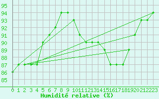 Courbe de l'humidit relative pour Gouville (50)