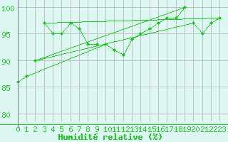 Courbe de l'humidit relative pour Leuchtturm Kiel