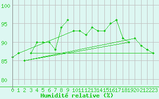 Courbe de l'humidit relative pour Saint-Amans (48)