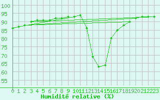 Courbe de l'humidit relative pour Sant Julia de Loria (And)